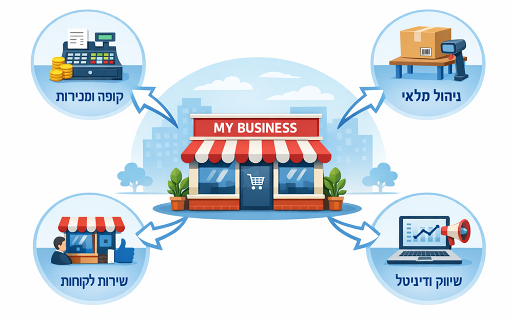 דיאגרמה שיווקית - UniFi לעסקים קטנים ובינוניים